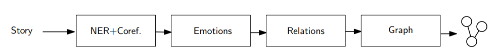 Visualization of the Emotional Relations Pipeline