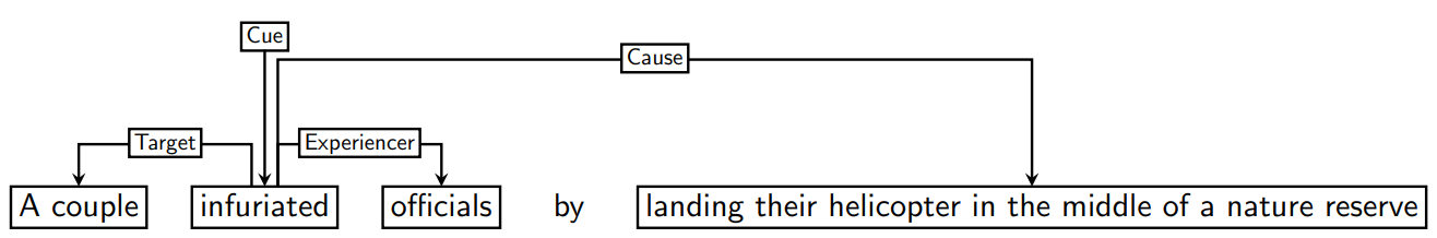 Visualization of one annotation in the GoodNewsEveryone corpus