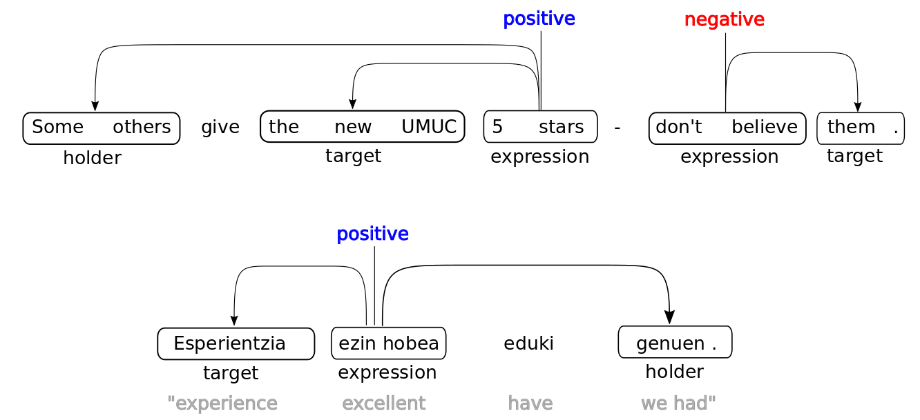 Visualization of the SemEval Task on Structured Sentiment Analysis in 2022\label{structuredsentiment}