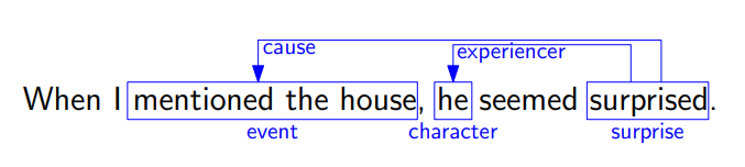 Visualization of one annotation in the REMAN corpus