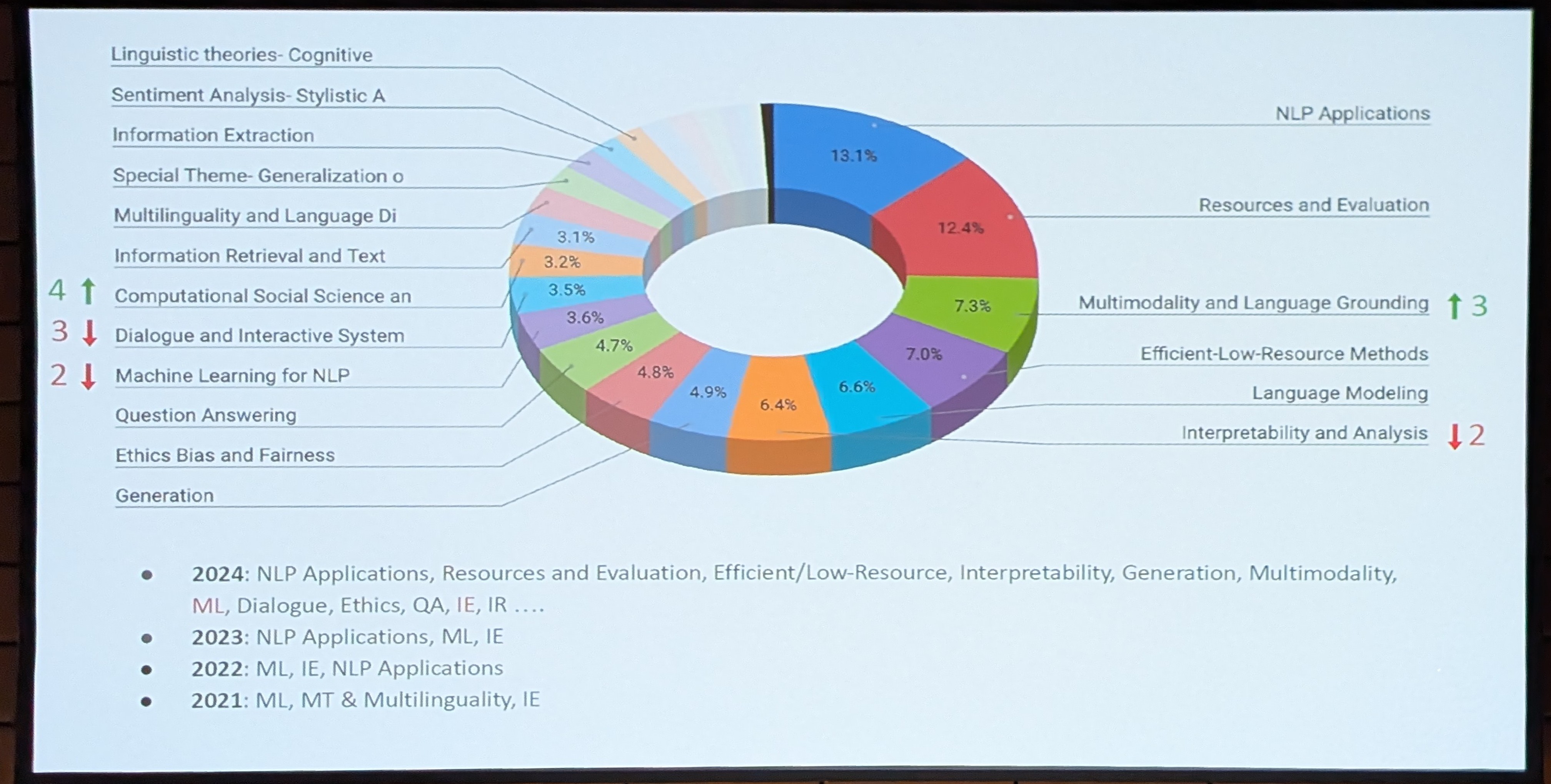 Distribution of topics