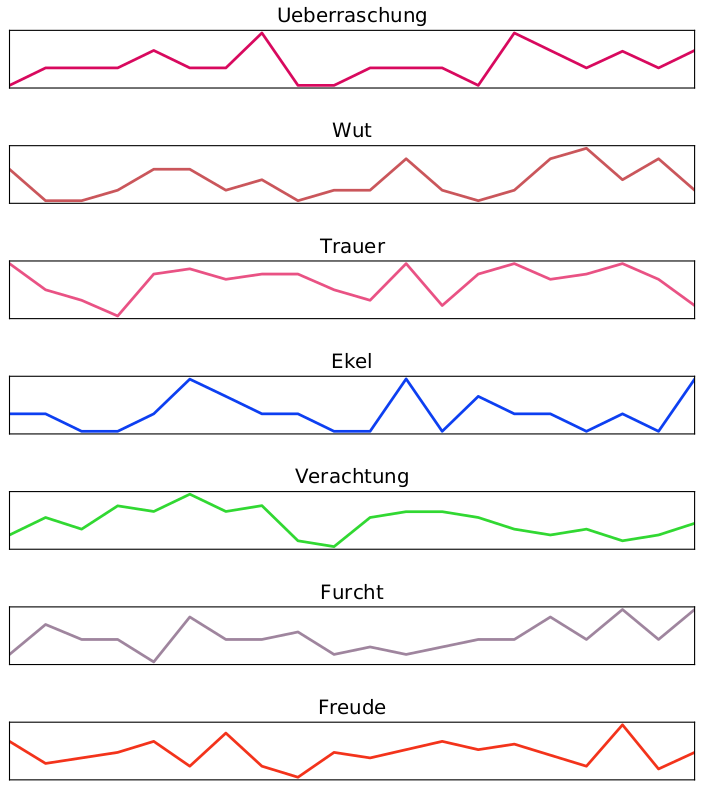 Illustration 6: Word field development for Goethe’s Werther