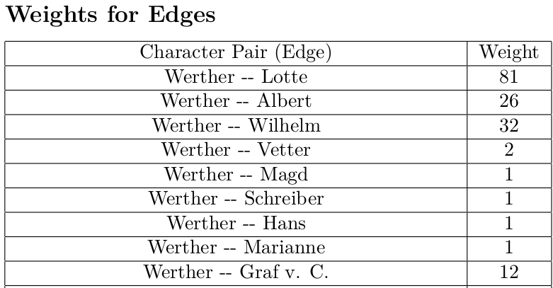 Illustration 2: Edge weights