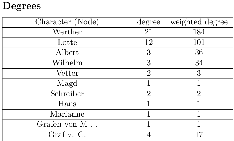Illustration 1: Degrees and weighted degrees for most important characters of Goethe’s Werther