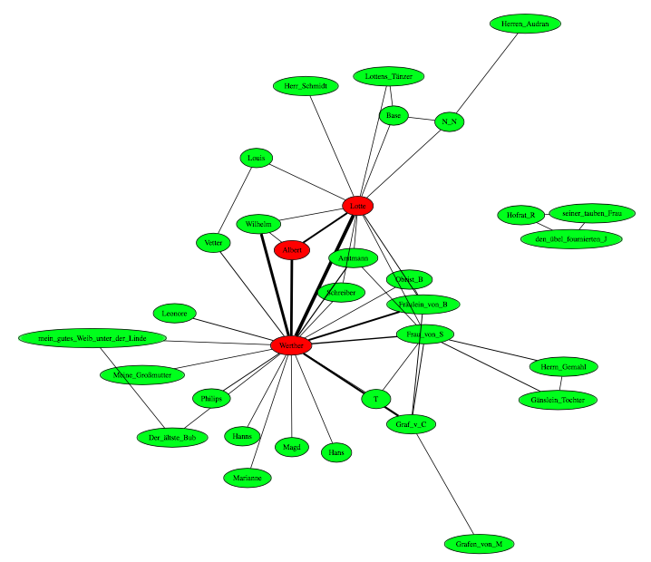Illustration 3: Complete network of Goethe’s Werther